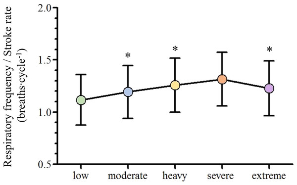 Mean and standard deviation of the adopted breathing patterns along with the swimming intensity rise.