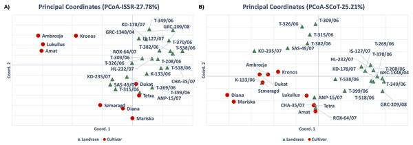 Principal component analysis (PCA) for thirty-one dill (A. graveolens) genotypes (22 Greek landraces and nine cultivars) using datasets for (A) ISSR and (B) SCoT molecular markers.