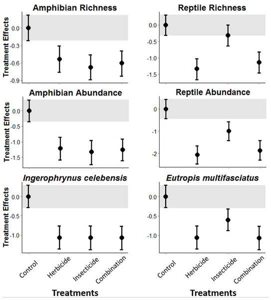 Pesticide treatment effects on amphibian and reptile richness and overall abundance, and abundance for the most common species for each of these taxonomic groups.