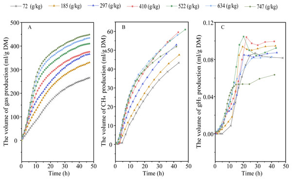 Effect of increasing the ratios of corn grain to corn straw (RGS) on total gas (A), methane (CH4, B) and hydrogen gas (gH2, C) production through 48-h in vitro ruminal fermentation.