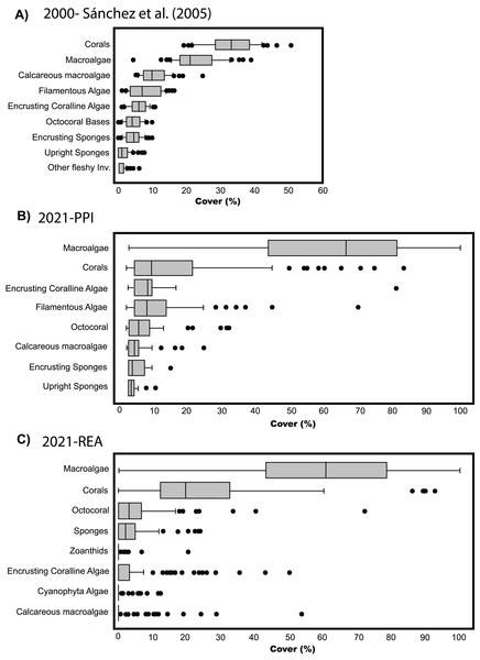 Cover percentage of the benthic groups of Quitasueño in 2000 and 2021.