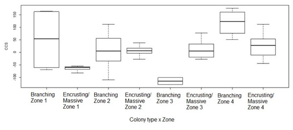 Coral transplant growth related to both restoration zone and growth type.