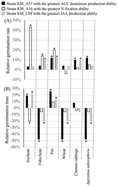 Relative germination rate (A) and germination time (B) of crops and Ageratina adenophora after seed inoculation with different PGP bacterial strains.