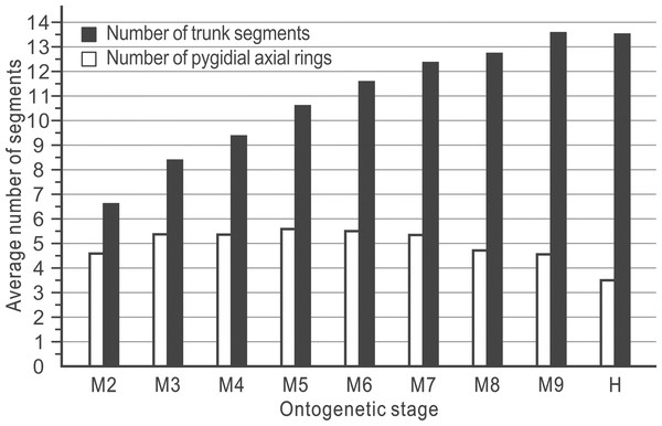 The mean numbers of trunk and pygidial segments for each ontogenetic stage of the Duyunaspis jianheensis (see File S1).