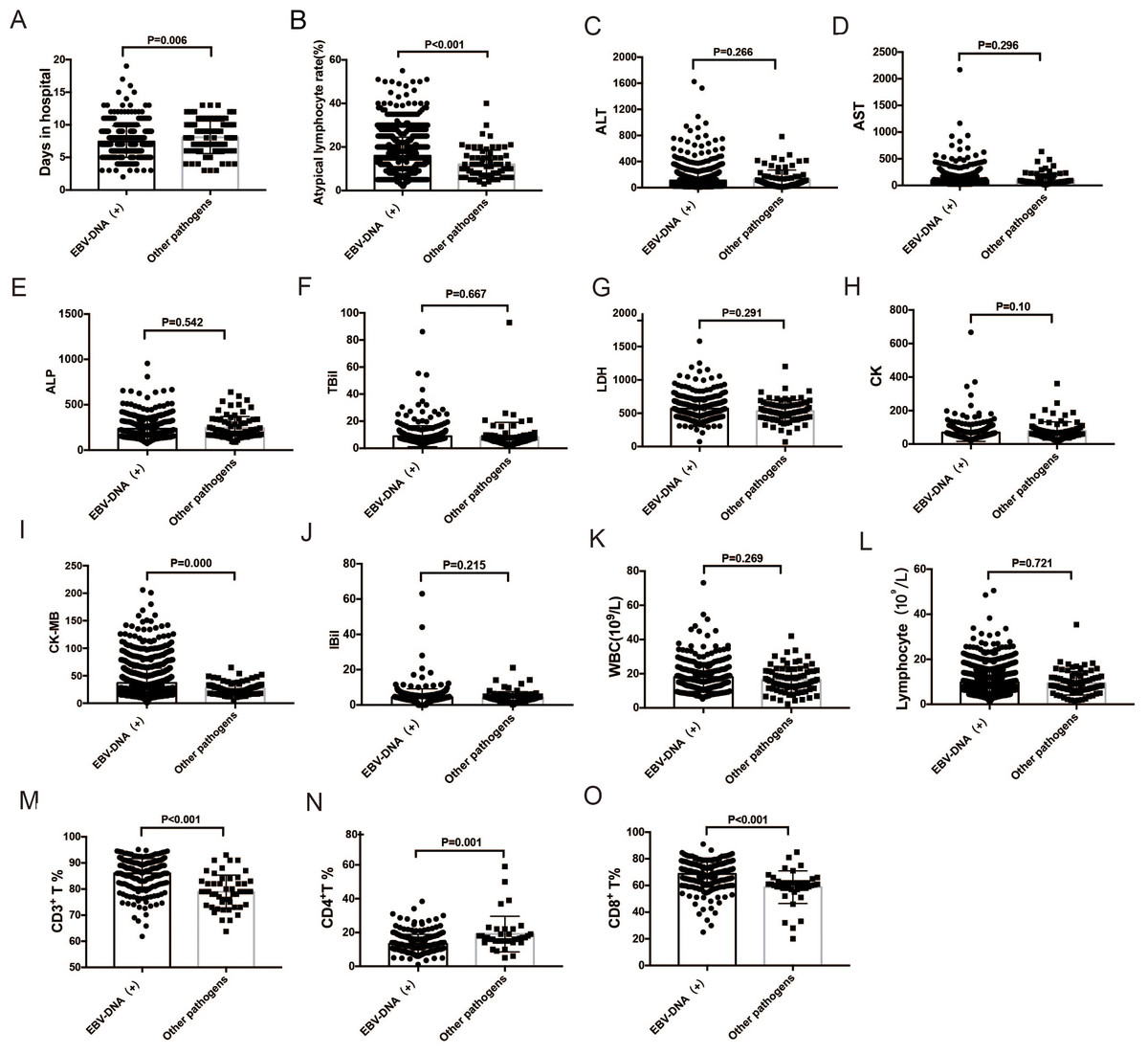 Infectious mononucleosis in children and differences in biomarker