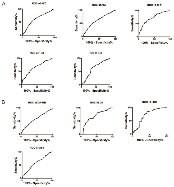 ROC curves for biomarkers to assess liver or myocardial damage in infectious mononucleosis patients.