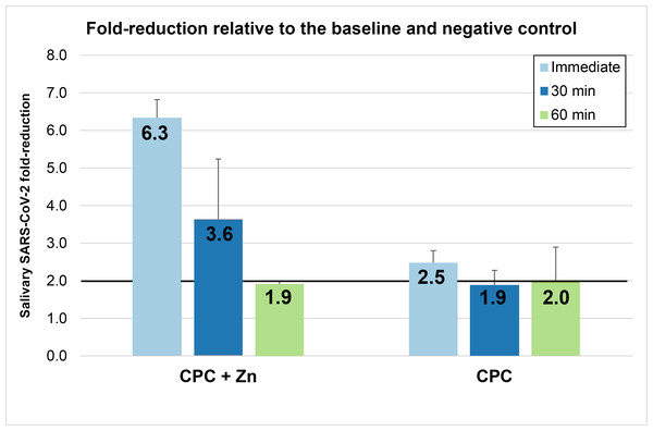 Mean (± Standard Error) of SARS-CoV-2 fold reduction in saliva immediately after rinsing (T1), 30 min after rinsing (T2), and 60 min after rinsing (T3).