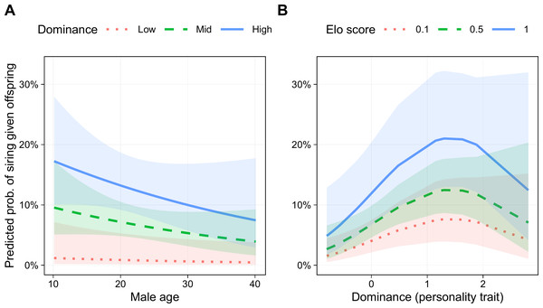 Predicted probability of siring a given offspring based on Dominance, age, and Elo score.