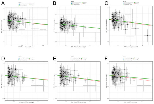 Scatter plots of the correlation between six body fat indexes and LTL.