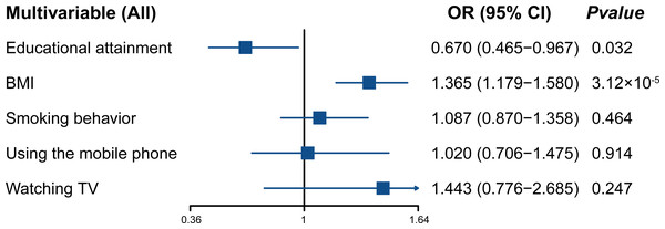 Forest plot displaying multivariable MR analysis.