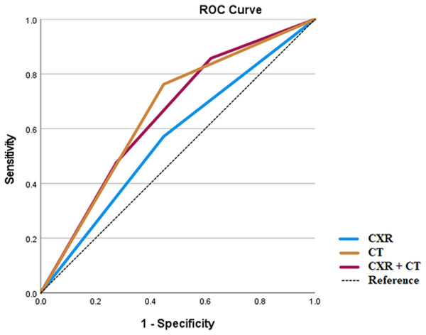 ROC analysis for respiratory diseases.