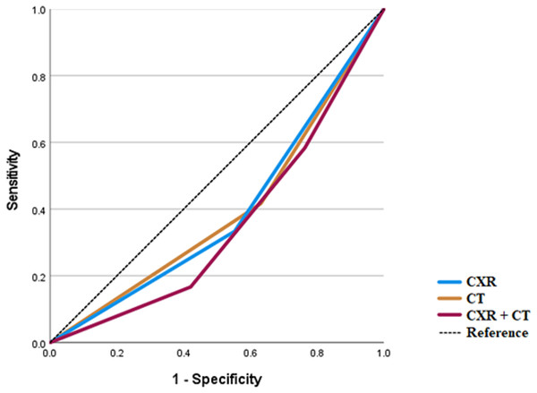 ROC analysis for vascular diseases.