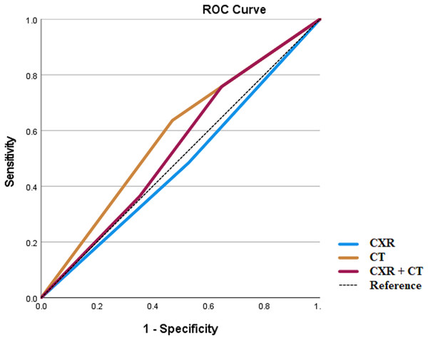 ROC analysis for respiratory or vascular diseases.