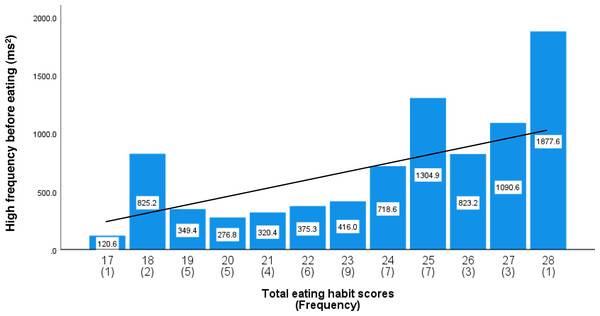 The average high-frequency components before lunch by total eating habit scores.