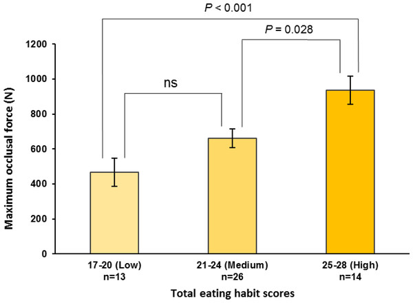 Maximum occlusal force stratified by total eating habit scores.