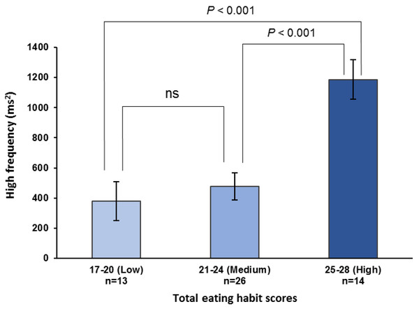 High-frequency components before lunch stratified by total eating habit scores.