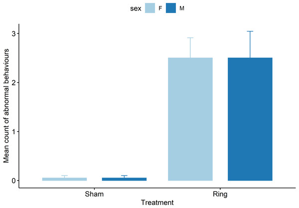 Raw data for mean count of all abnormal postural behaviours observed for male and female lambs within the Sham and Ring treatment groups in the 45 min post tail docking.