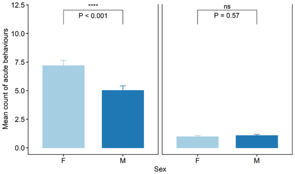 Raw data for mean count of all acute pain behaviours observed for male and female lambs within the Sham and Ring treatment groups in the 45 min post tail docking.