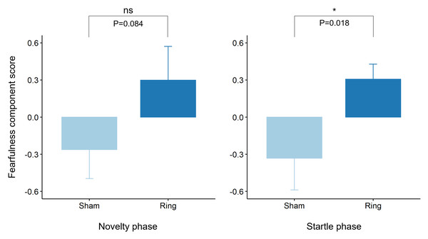 Raw mean ± s.e.m. of rotated principal component scores reflecting ‘fearfulness’ within the Novelty and Startle test phases for Sham and Ring treatment groups post tail docking.