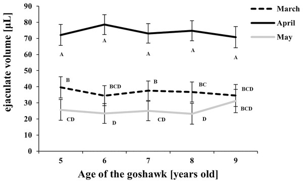 Effect of goshawk age (A, in years) and reproductive season month (M) on ejaculate volumes (LSmean ± Standard Error Estimates of the LSmeans (SEE)).