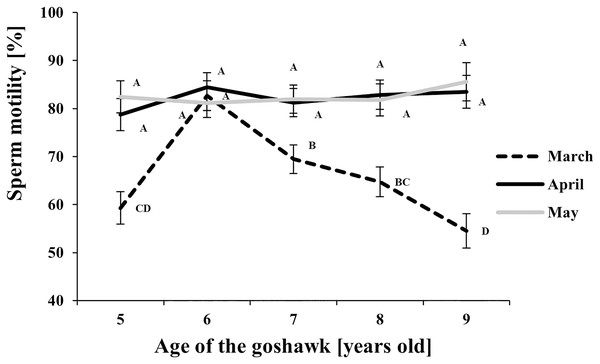 Effect of goshawk age (A, in years) and reproductive season month (M) on sperm motility (LSmean ± Standard Error Estimates of the LSmeans (SEE)).