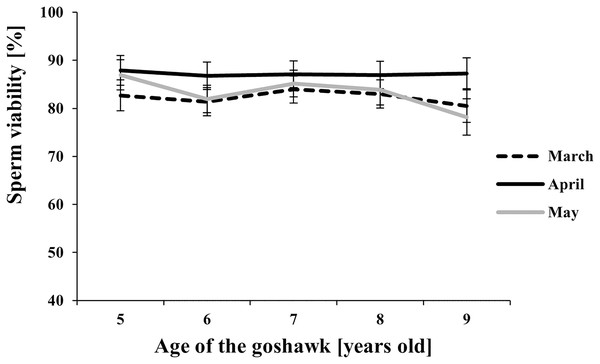 Effect of goshawk age (A, in years) and reproductive season month (M) on sperm viability (LSmean ± Standard Error Estimates of the LSmeans (SEE)).