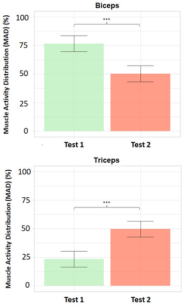 Bar plots of mean values and standard deviations of the Muscle Activity Distribution (MAD).