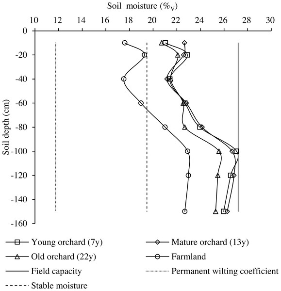 Soil moisture distribution in the 0–150-cm profile in apple orchards and farmlands.