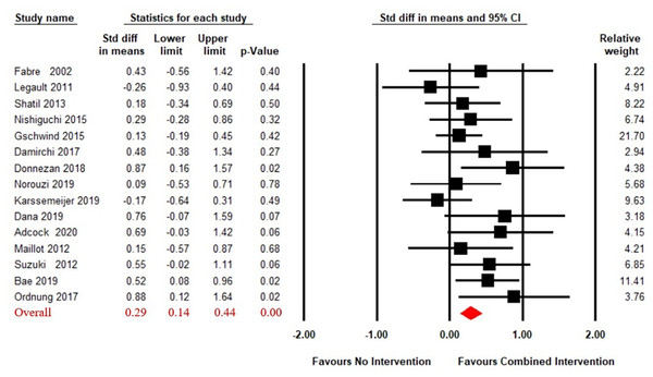 Forest plot for the effect sizes of the combined interventions compared to the no intervention.