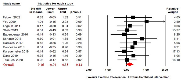 Forest plot for the effect sizes of the combined interventions compared to the exercise intervention.