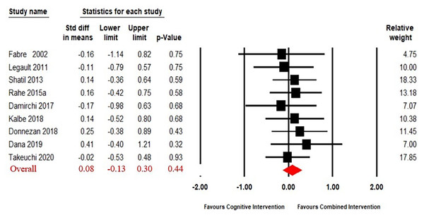 Forest plot for the effect sizes of the combined interventions compared to the cognitive intervention.
