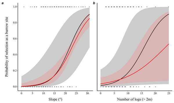 Prediction of the likelihood of eastern chipmunks using a microhabitat plot as a burrow site.