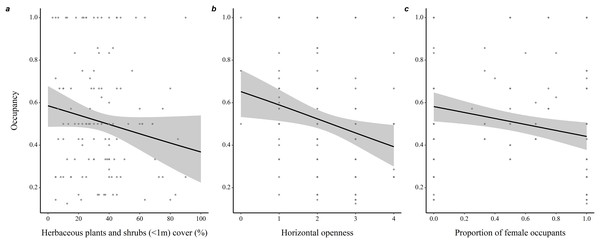 Determinants of burrow-site occupancy rate by adult eastern chipmunks.