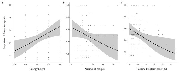 Variations in burrow-site microhabitat features related to the sex-ratio of the burrow occupants in adult eastern chipmunks.