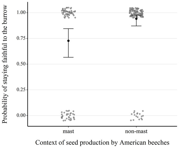 Comparison of the probability of next-year fidelity to a burrow during mast and non-mast years in eastern chipmunks.