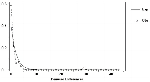 Nucleotide mismatch distributions of the D-Loop markers used in this study.