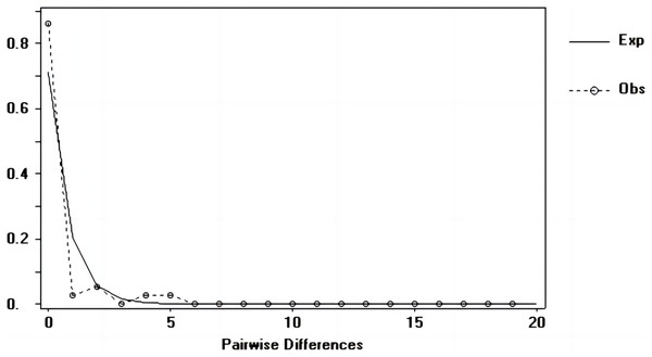 Nucleotide mismatch distributions of the Cyt b markers used in this study.