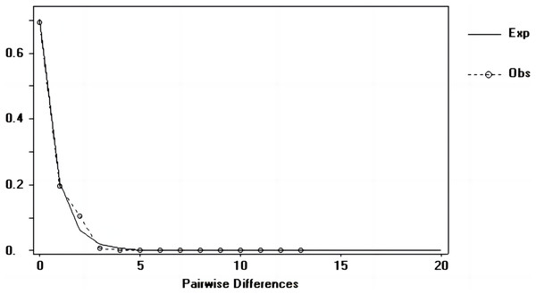 Nucleotide mismatch distributions of the COI marker used in this study.