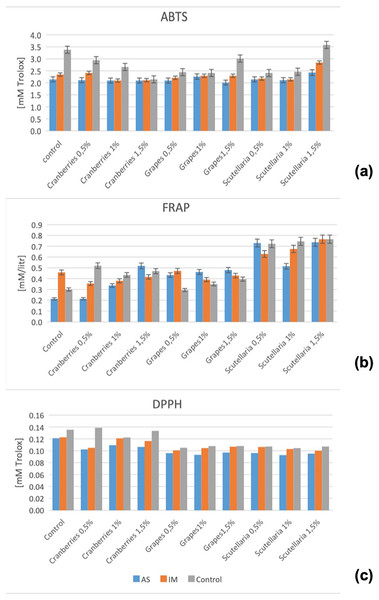 Changes in ABTS (A), FRAP (B), and DPPH (C) across the various marinated oven-grilled beef entrecôte meat samples compared to control.