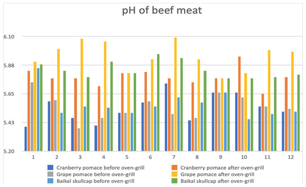 Changes in pH across the various marinated beef entrecôte meat samples before and after oven-grilling.
