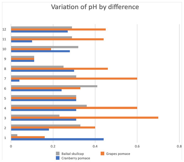 Variation of pH by difference across the various marinated oven-grilled beef entrecôte meat samples compared to control.
