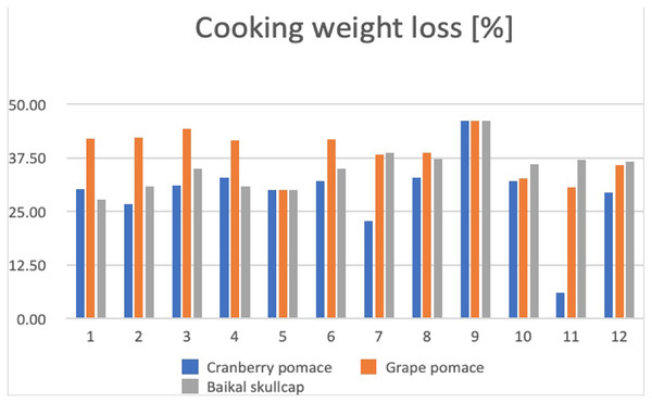 Changes in cooking weight loss (%) across the various marinated oven-grilled beef entrecôte meat samples.