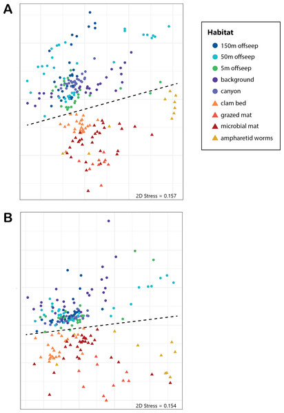 NMDS of microbial diversity and PICRUSt2 functional diversity.