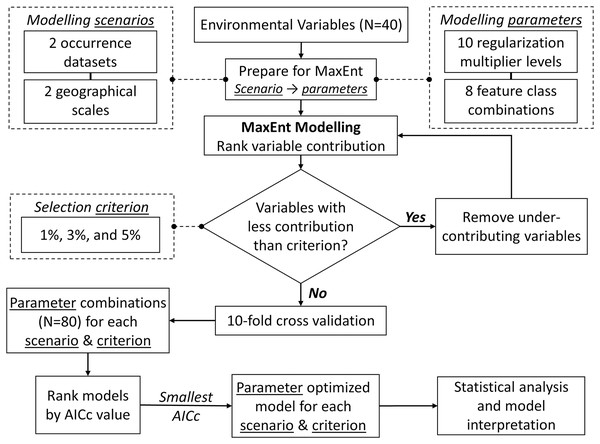 Framework for MaxEnt modelling optimization.