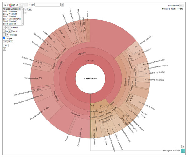 Static Image of a Krona Graph displaying a summary of all classifications from eDNA collected from all six sites along the Sipsey River, Alabama, USA.