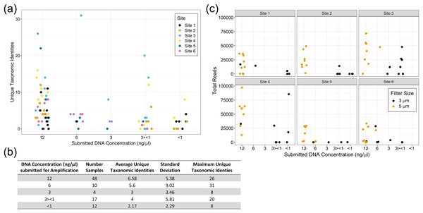 eDNA yields and performance of eDNA during amplification by submission concentration.