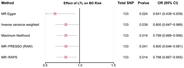 Forest plot to visualize causal effects of variation in LTL on BD.