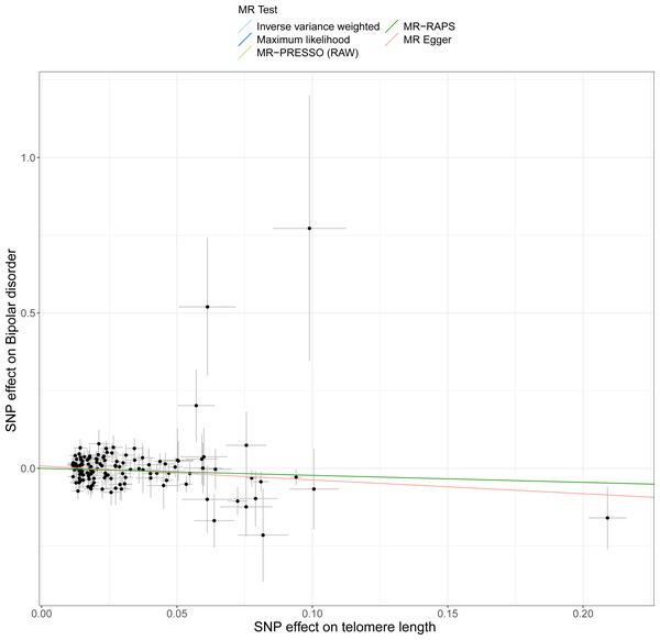Scatter plots of LTL with the risk of BD.