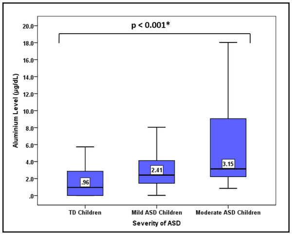 Comparison of the median urinary Al concentration according to the severity of ASD.