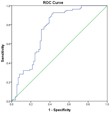 Receiver operating characteristic (ROC) curve analysis of urinary Al and ASD.